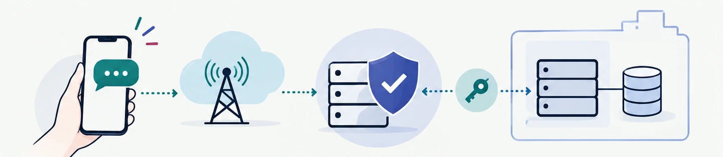 登録した携帯から携帯通信網を通じてATIRO CODEへSMSを送り、企業側の会員照合APIと連携する概念図。会員DBは企業側に残す構成。